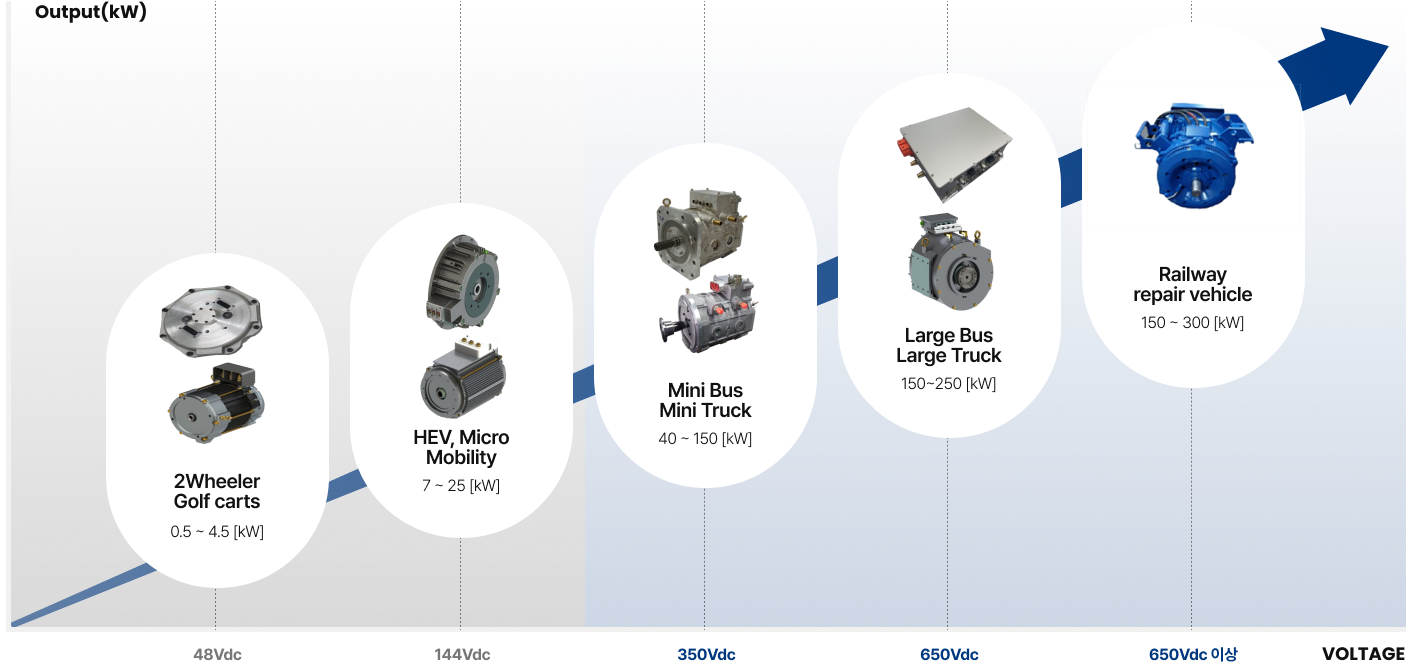 Product map of EV Motors